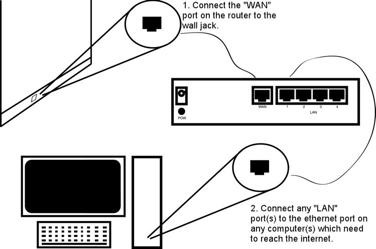 1. Connect the WAN
port on your router to the wall jack.  2. Connect the LAN port(s) on
your router to the Ethernet port on the device(s) you are connecting
to the Internet.